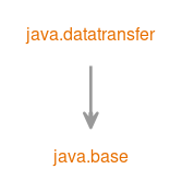 Module graph for java.datatransfer