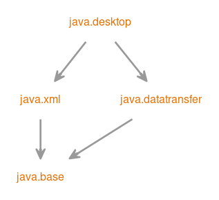 Module graph for java.desktop