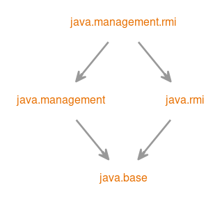 Module graph for java.management.rmi
