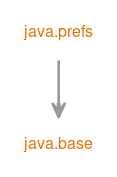 Module graph for java.prefs
