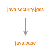 Module graph for java.security.jgss