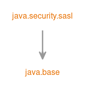 Module graph for java.security.sasl