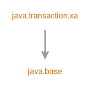 Module graph for java.transaction.xa