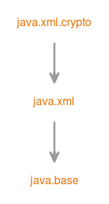 Module graph for java.xml.crypto