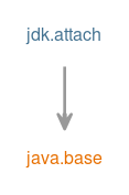 Module graph for jdk.attach