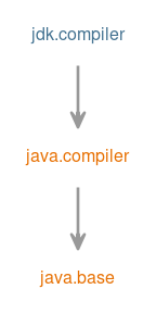 Module graph for jdk.compiler