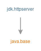 Module graph for jdk.httpserver