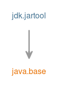 Module graph for jdk.jartool