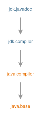 Module graph for jdk.javadoc