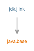 Module graph for jdk.jlink