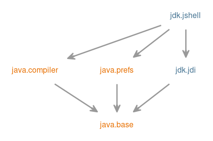 Module graph for jdk.jshell