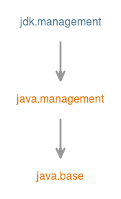 Module graph for jdk.management