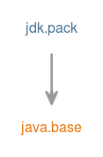 Module graph for jdk.pack
