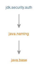 Module graph for jdk.security.auth