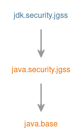 Module graph for jdk.security.jgss