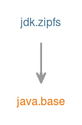 Module graph for jdk.zipfs